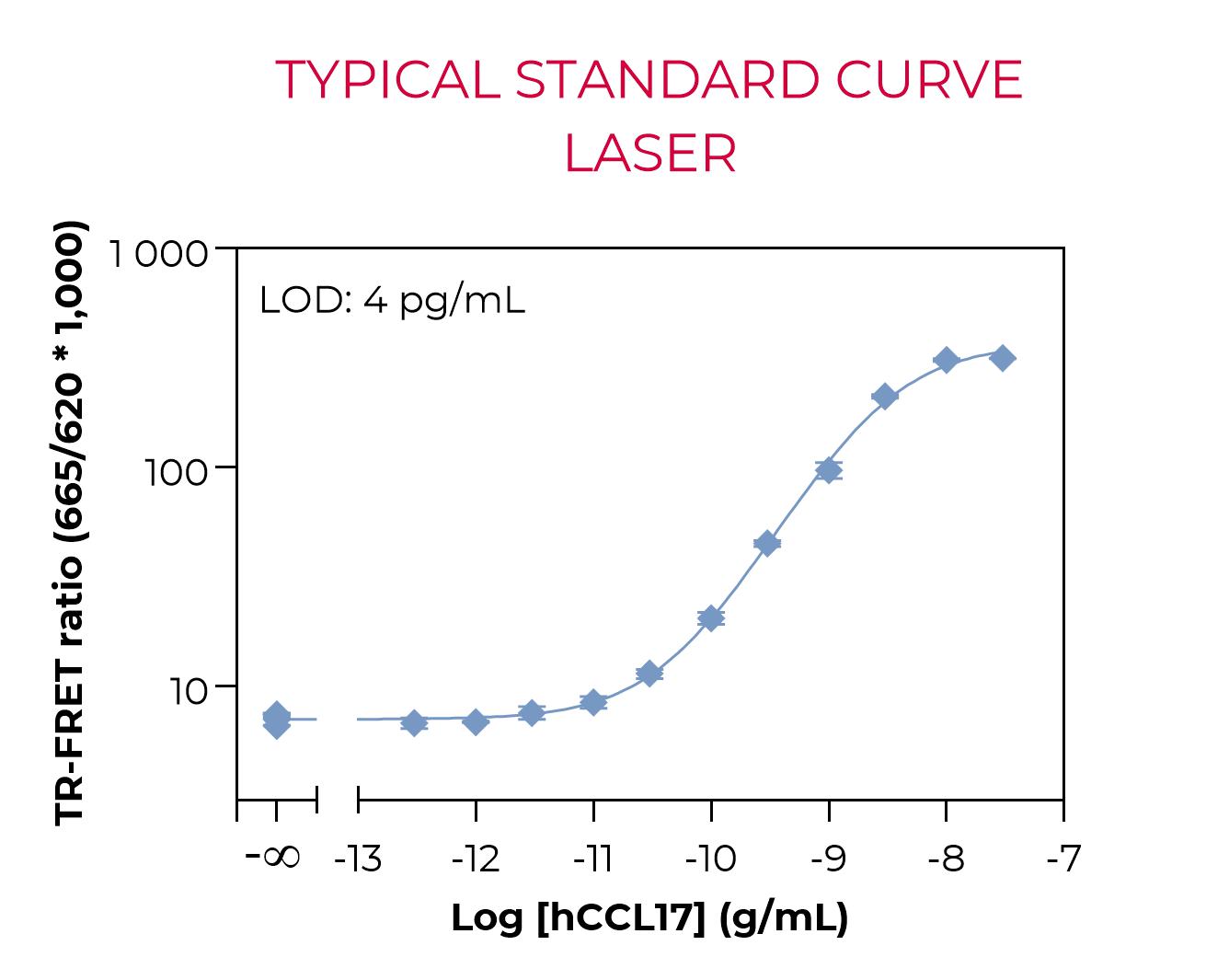 Typical standard curve laser
