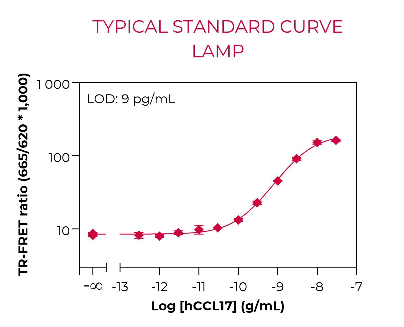 Typical standard curve lamp