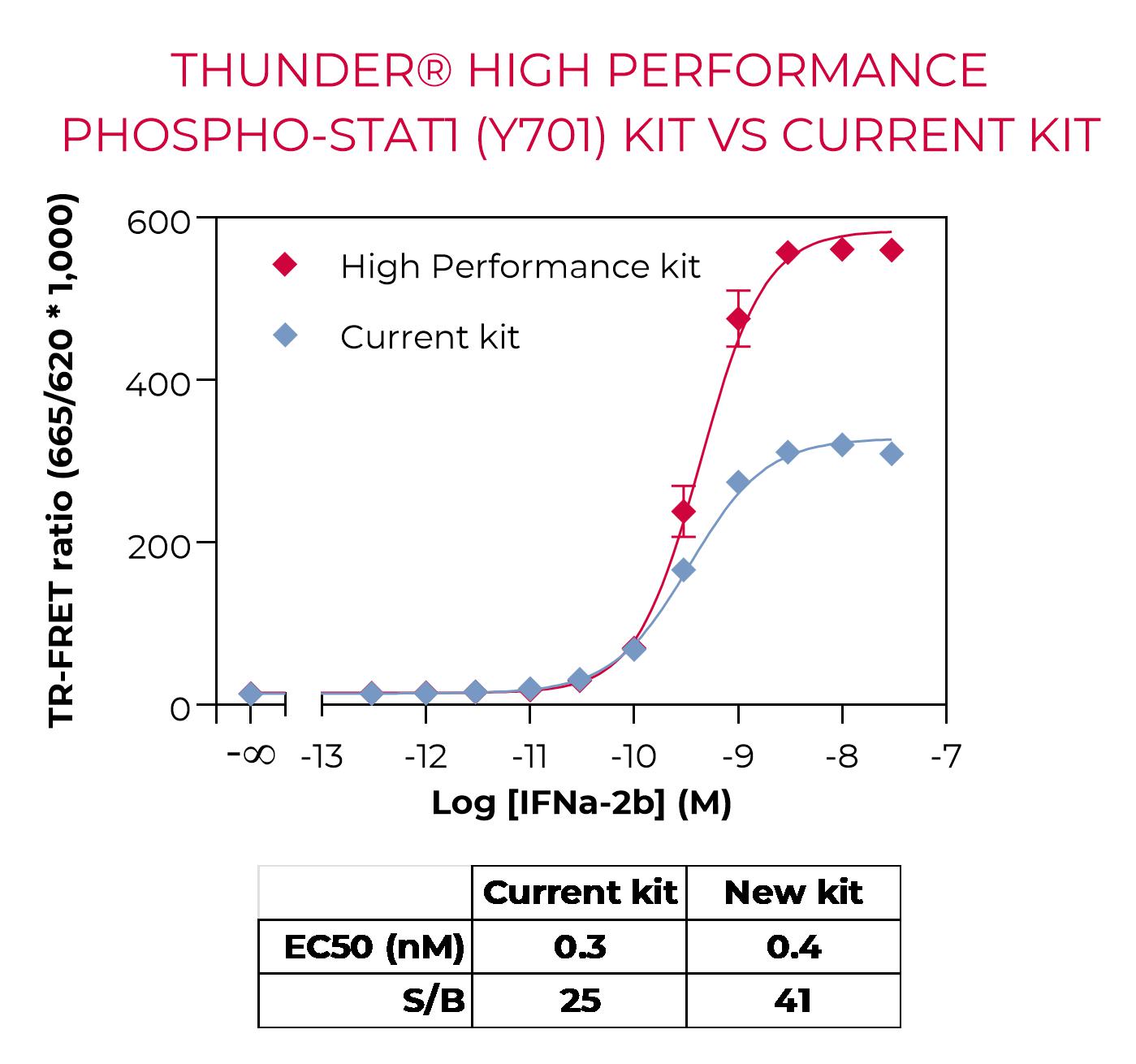 High Performance Phospho-STAT1 vs Current Kit