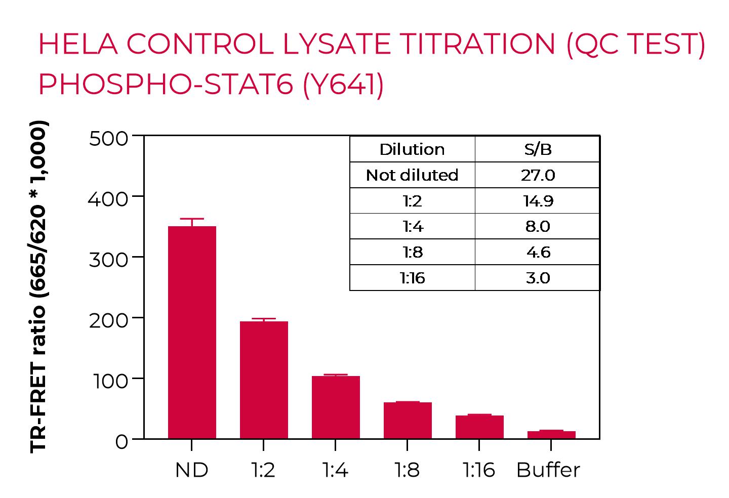 HeLa control lysate titration Phospho-STAT6 (Y641)