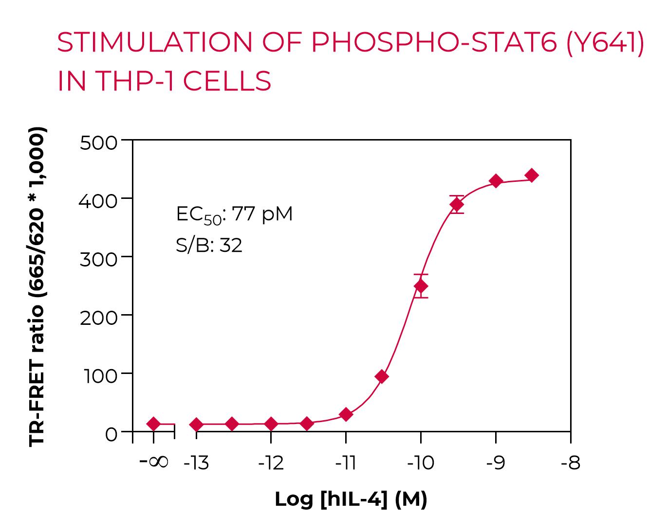 Stimulation of Phospho-STAT6 (Y641) in THP-1 cells