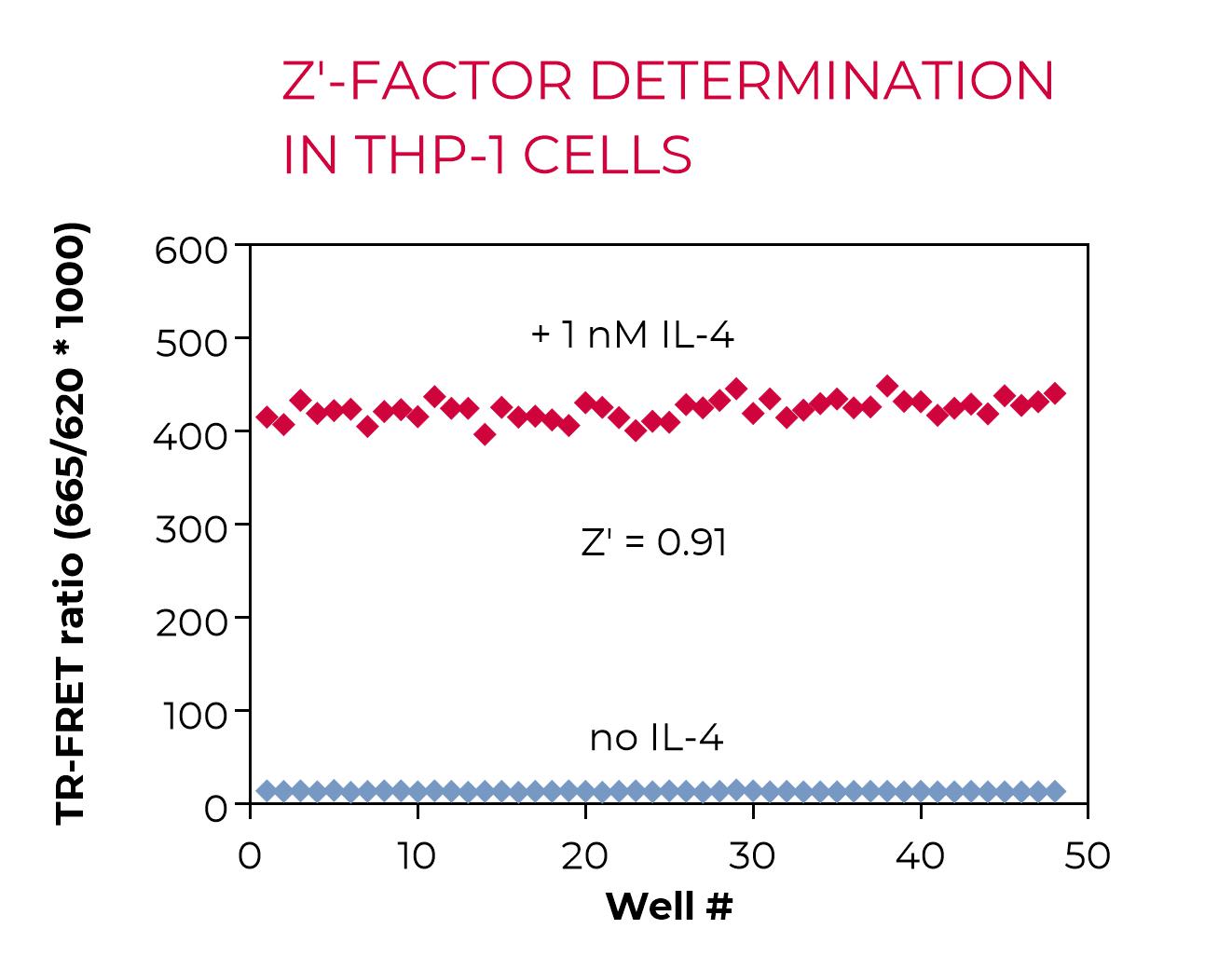 Z'-factor determination in THP-1 cells