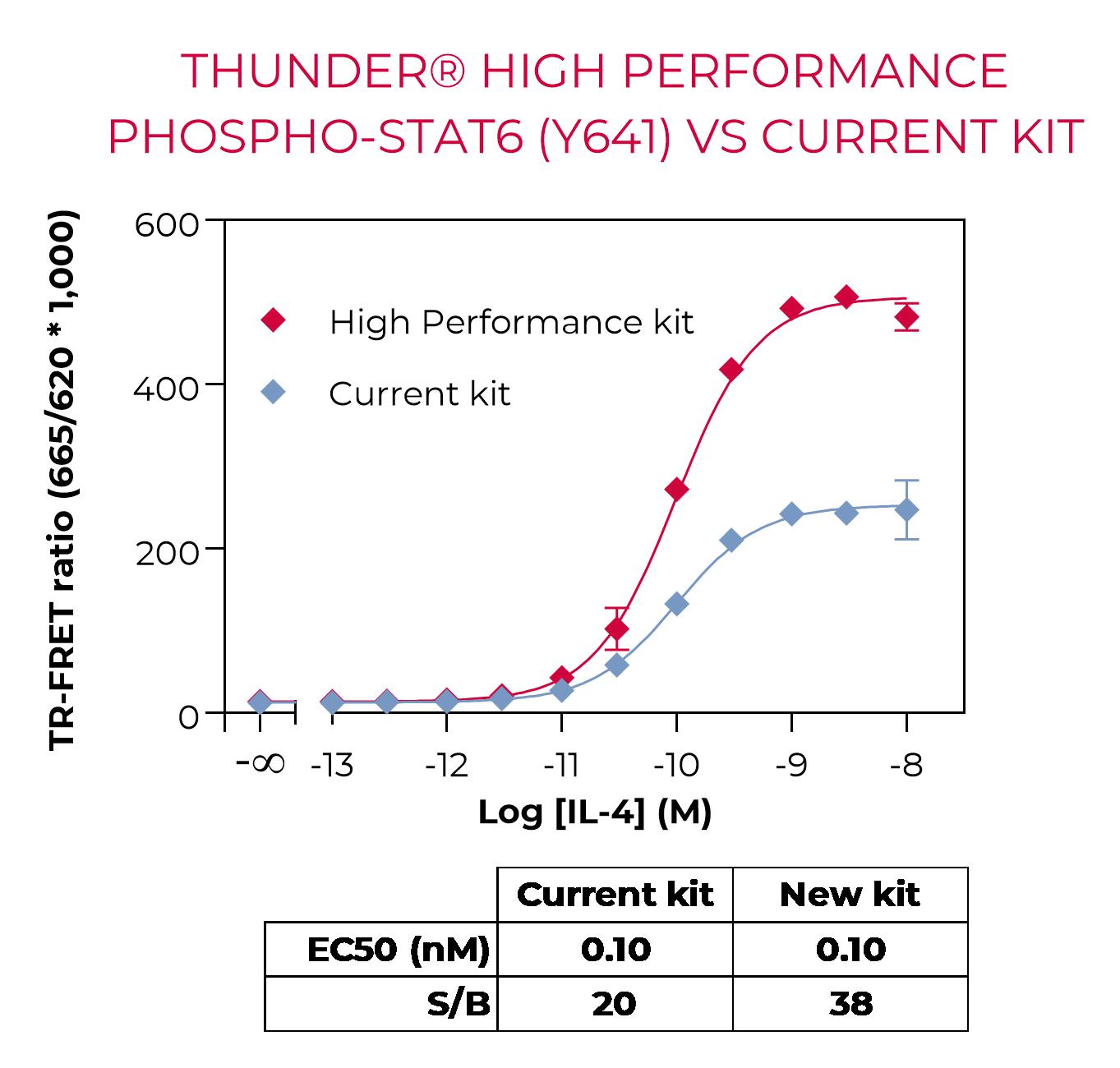 High Performance Phospho-STAT6 vs Current Kit