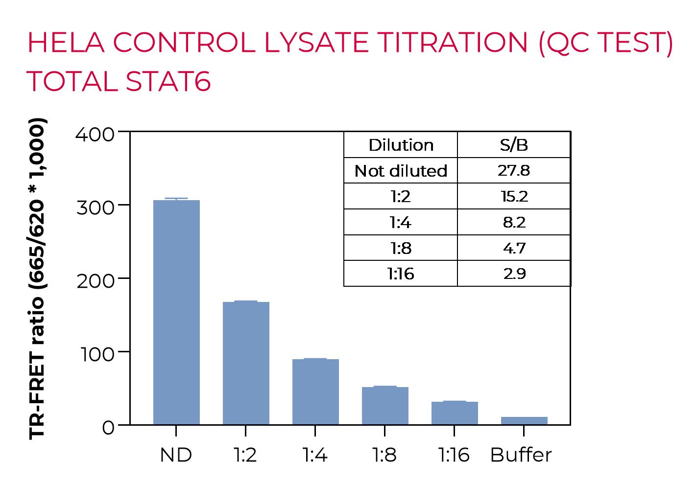 HeLa control lysate titration Total STAT6