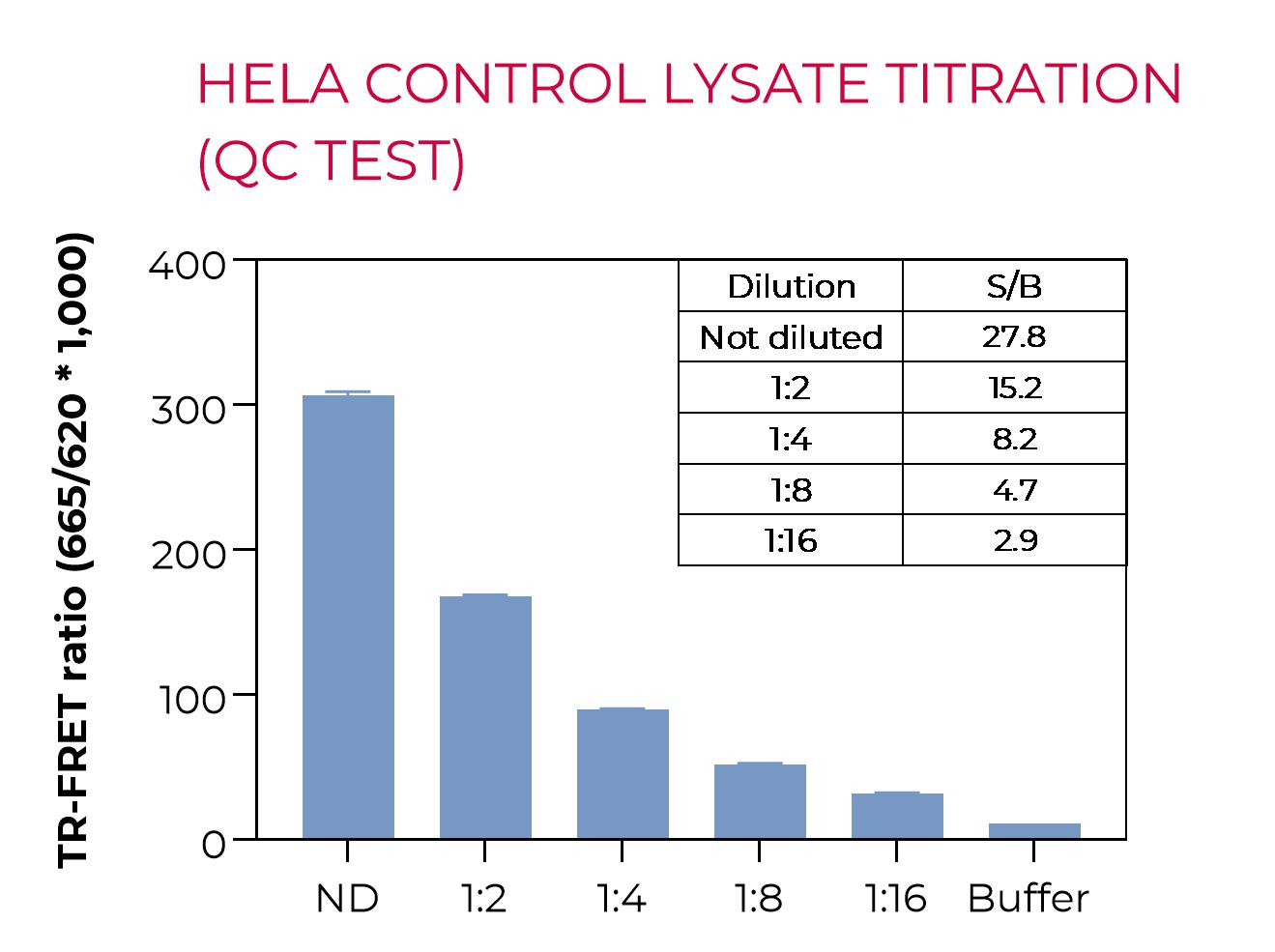 HeLa control lysate titration (QC test)