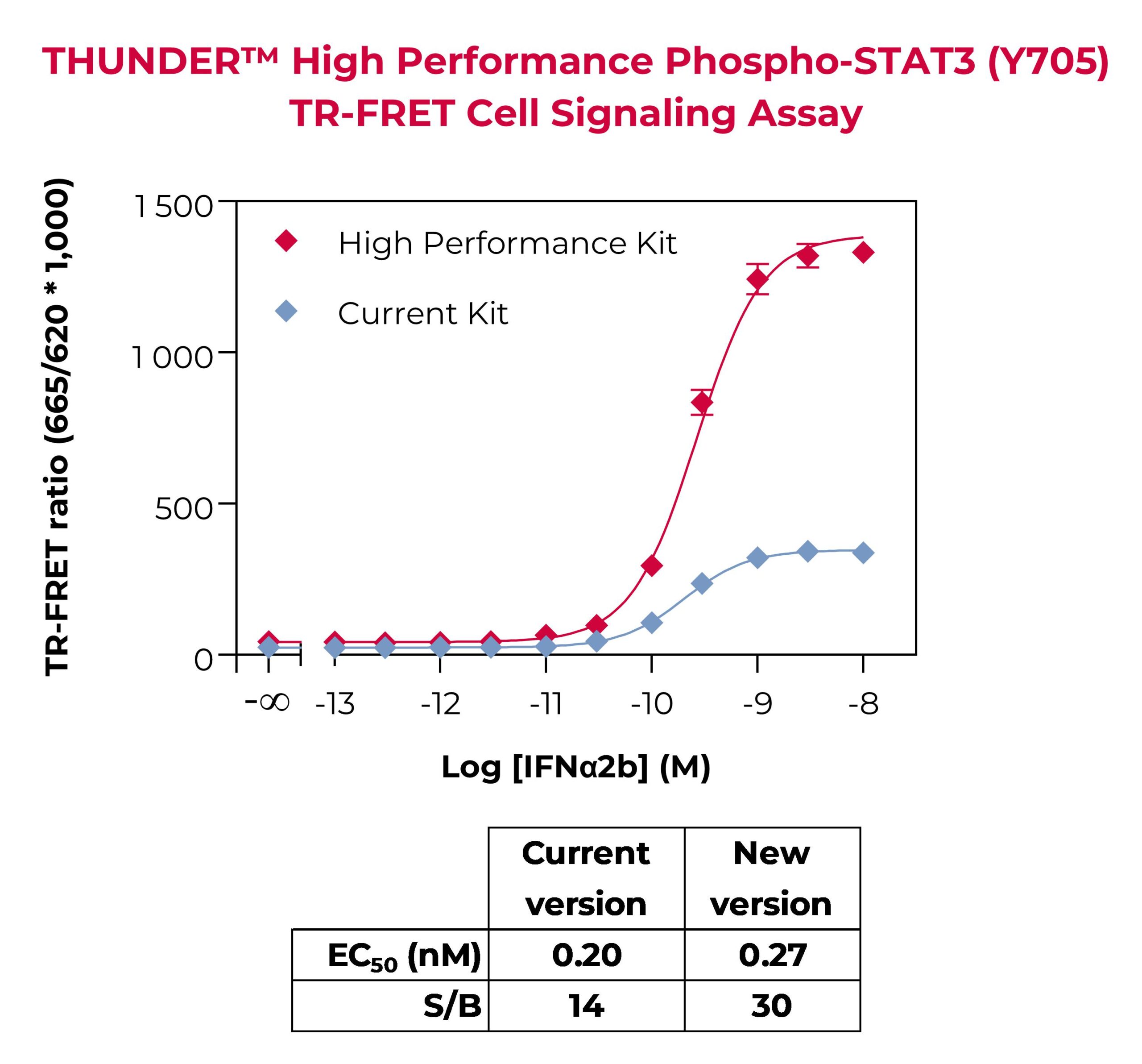 High Performance versus Standard Phospho-STAT3 Assay Kit