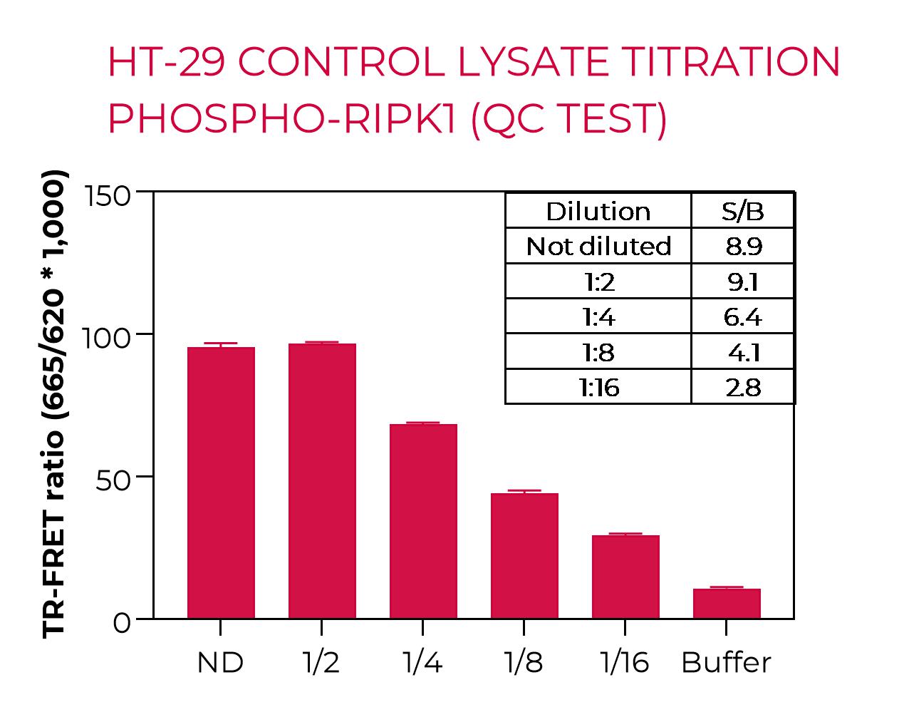 HT-29 control lysate titration (QC Test) - Phospho-RIPK1