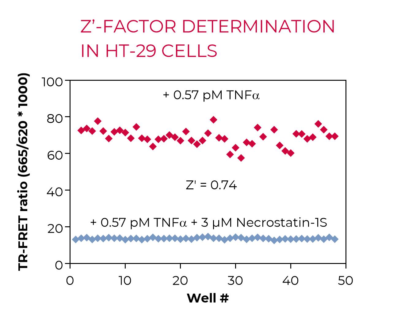 Phospho-RIPK1-Z'-factor in HT-29