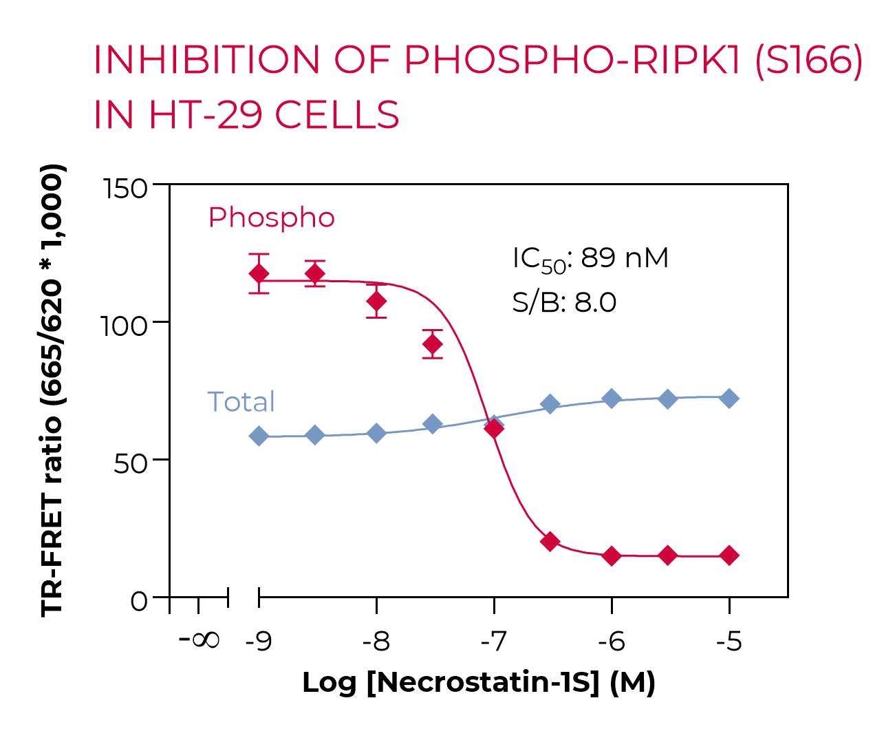 Inhibition of Phospho-RIPK1 (S166) in HT-29 cells