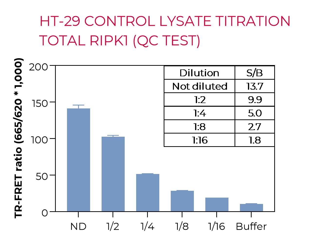 HT-29 control lysate titration (QC Test) - Total RIPK1