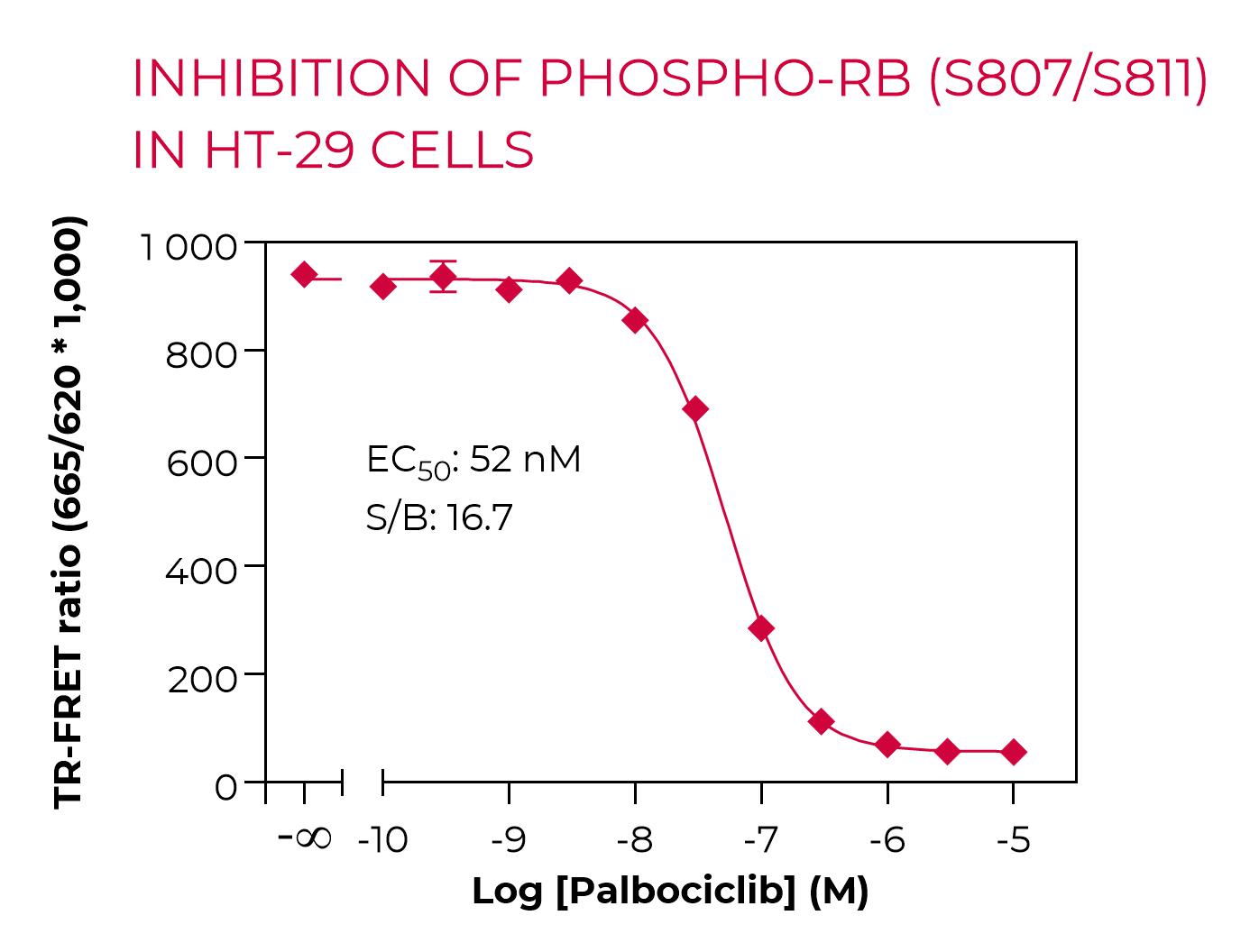 Inhibition of Phospho-Rb-S807 in HT-29 cells