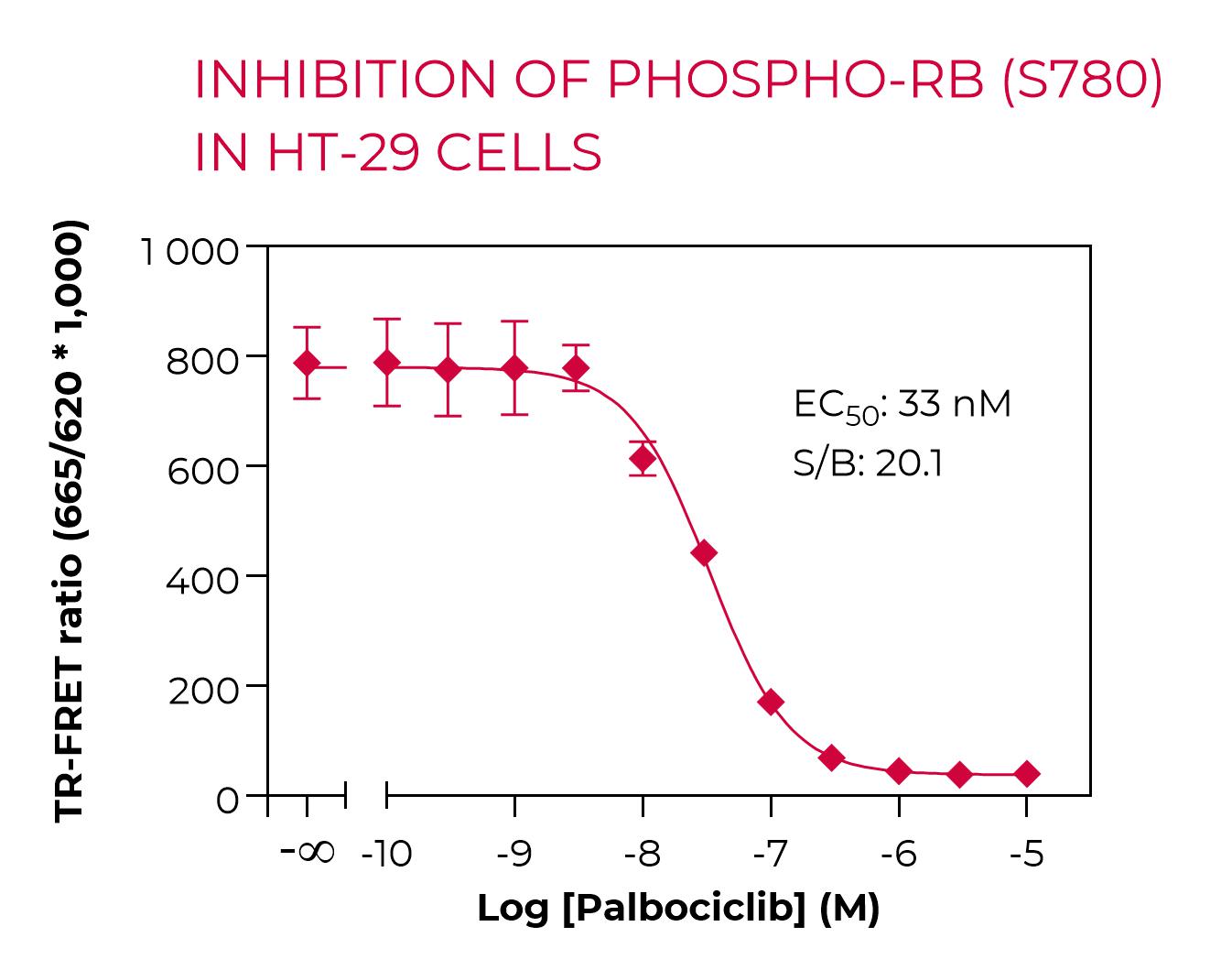 Inhibition of Phospho-Rb-S780 in HT-29 cells