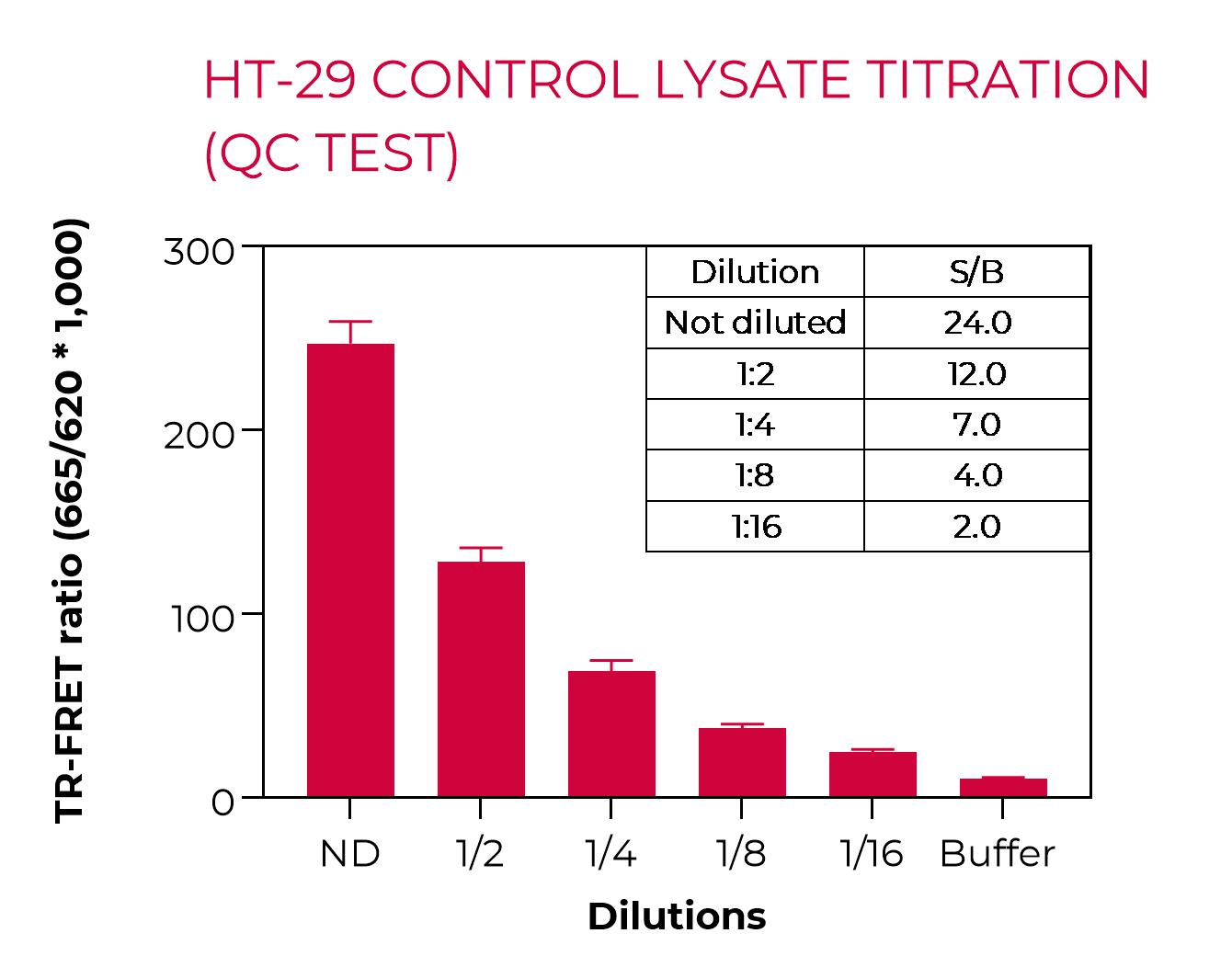 HT-29 control lysate titration (QC Test)