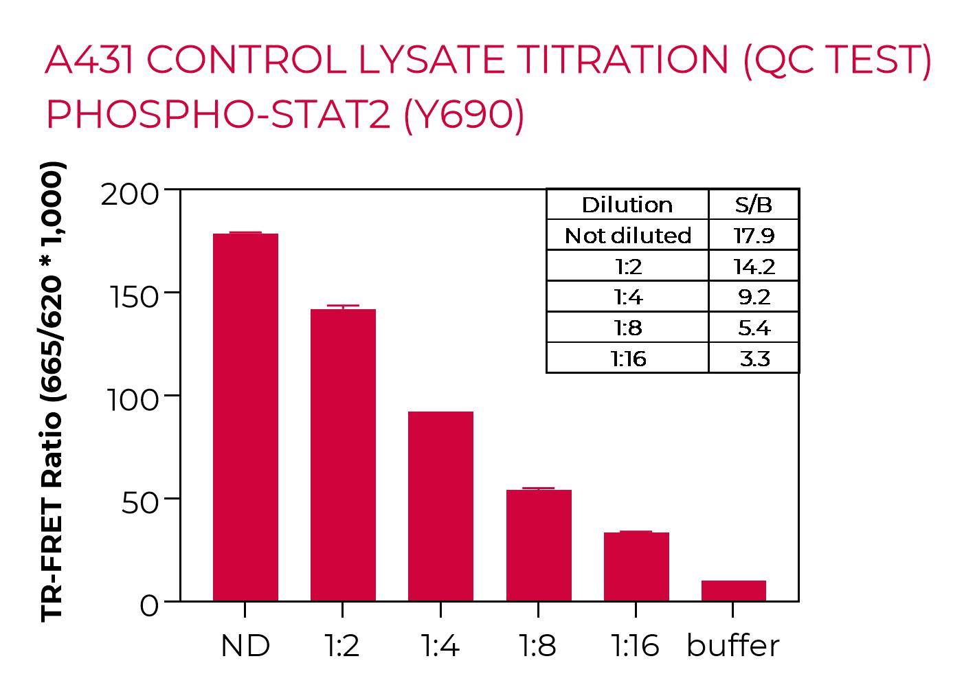 A431 control lysate titration