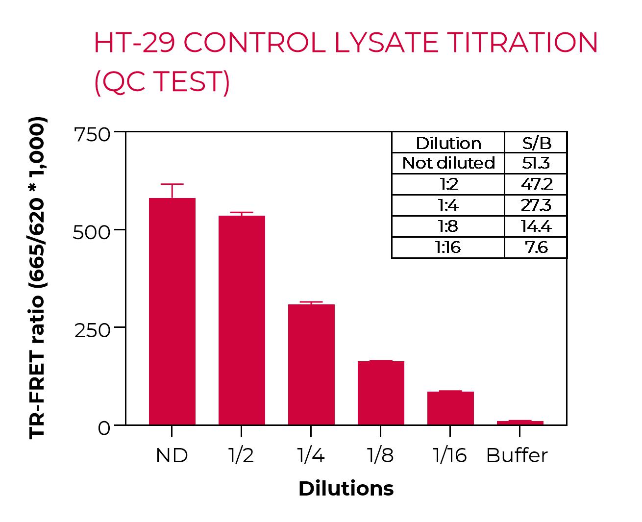 HT-29 control lysate titration (QC Test)