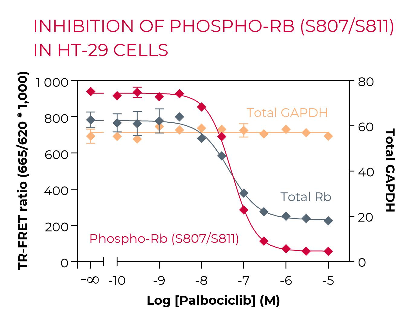 Inhibition of Phospho-Rb-S807 in HT-29 cells