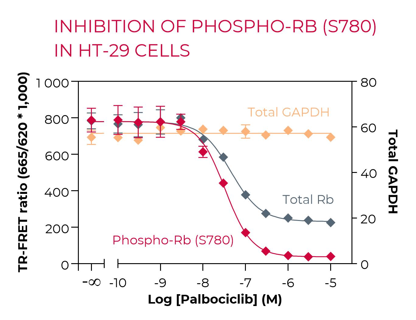 Inhibition of Phospho-Rb-S780 in HT-29 cells