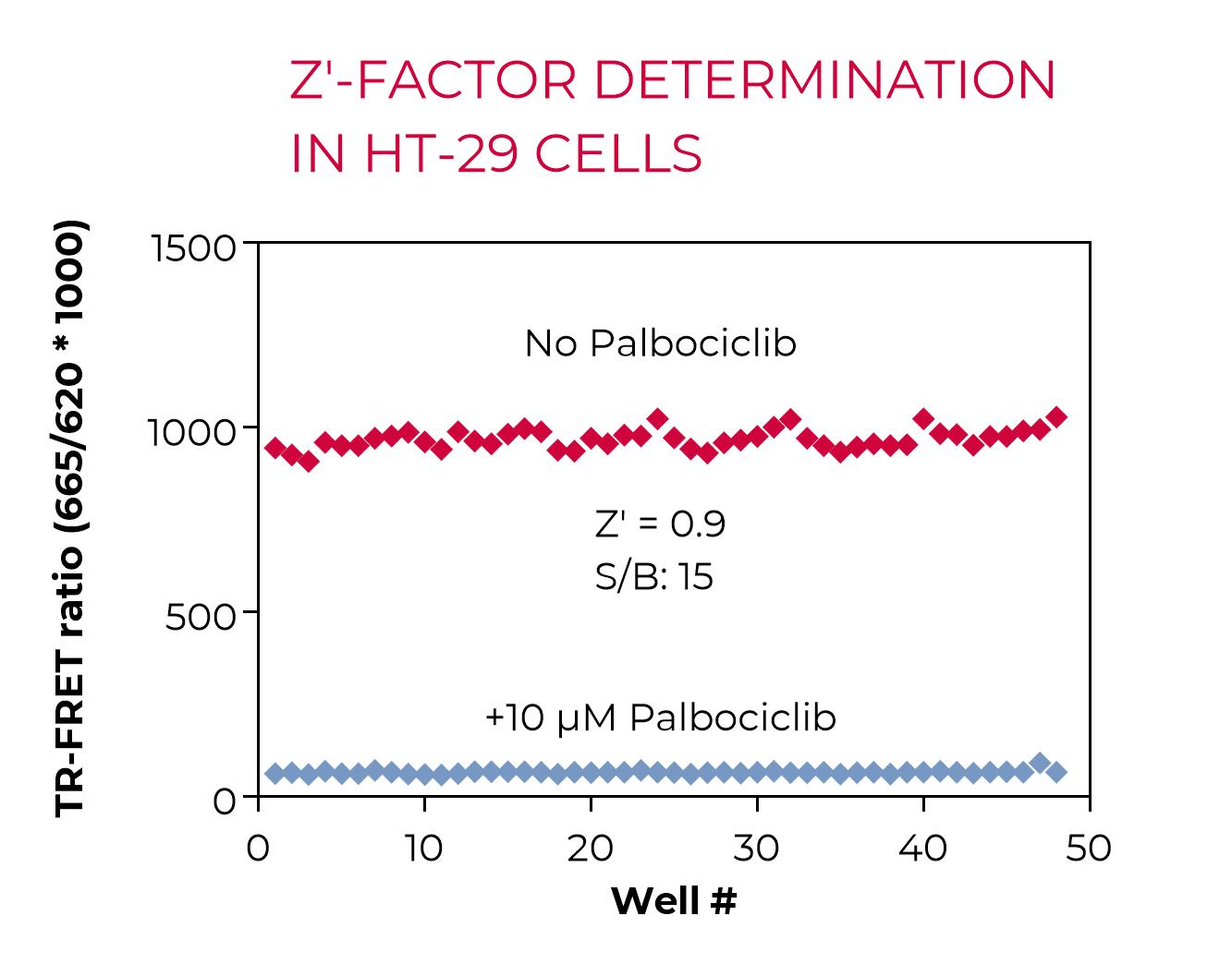 Z'-factor of Phospho-Rb (S807) in Jurkat cells