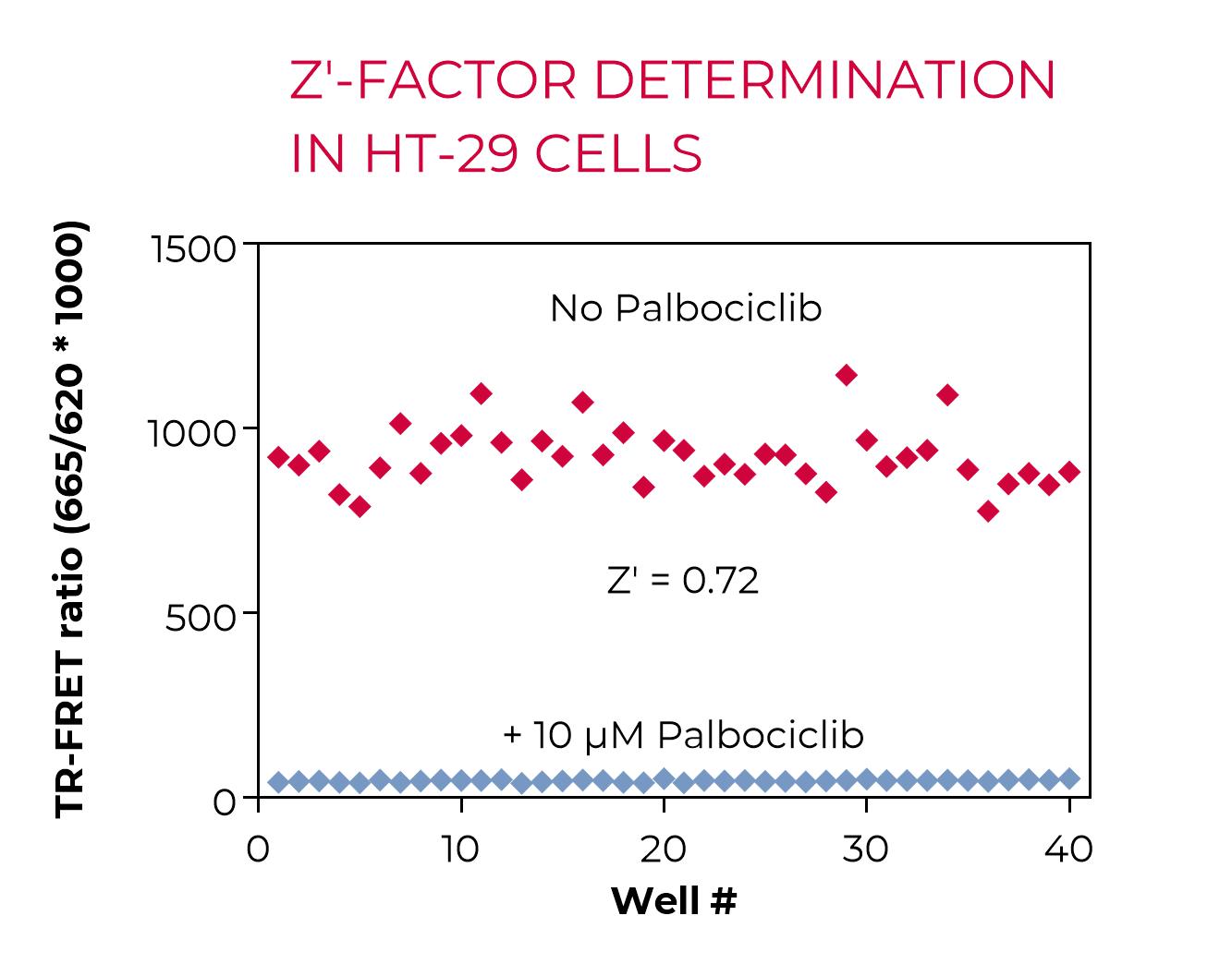 Z'-factor of Phospho-Rb (S780) in HT-29 cells