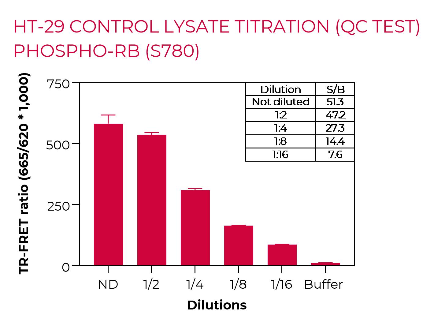 HT-29 control lysate titration (QC Test) - Phospho-Rb (S780)