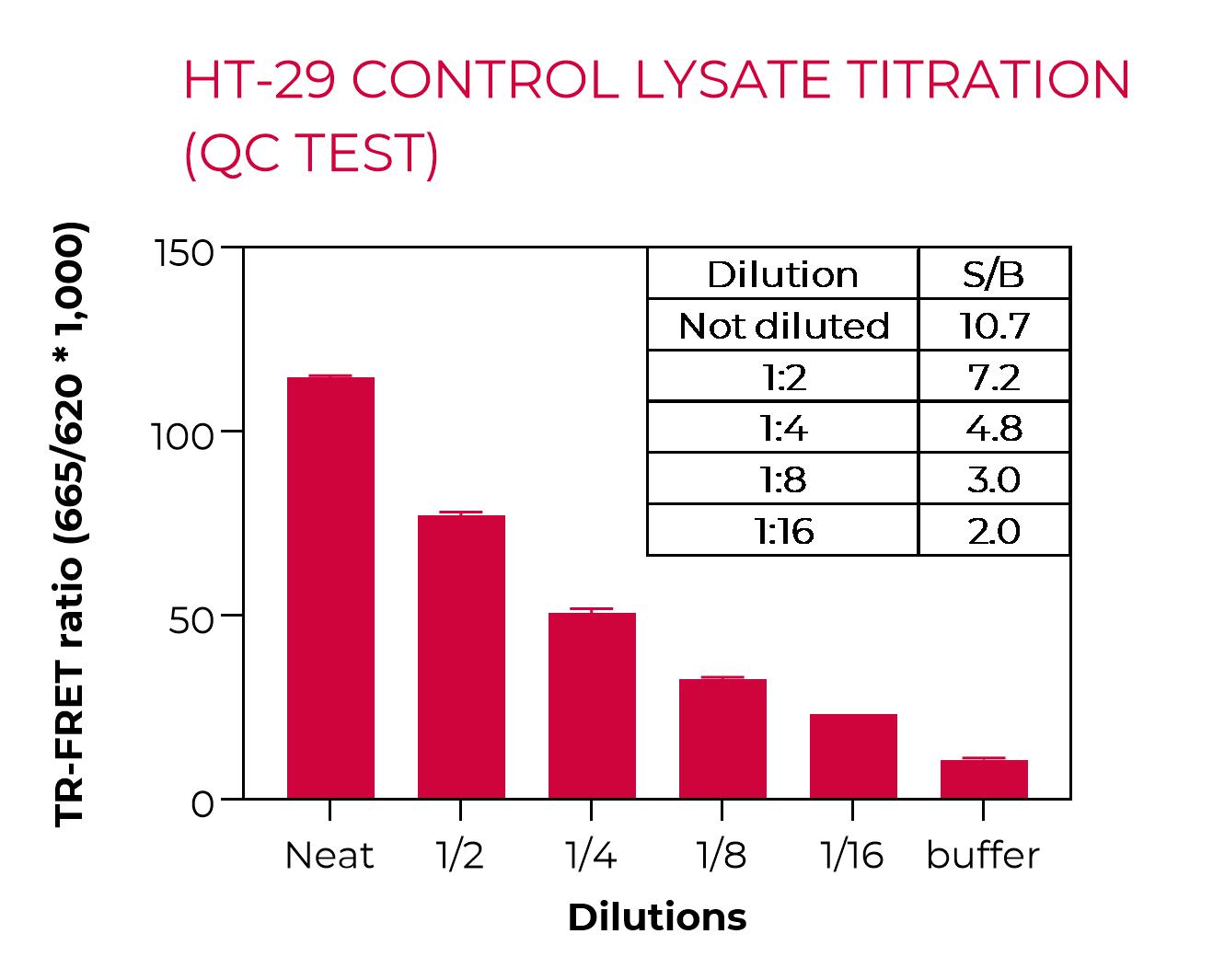 HT-29 control lysate titration (QC test)