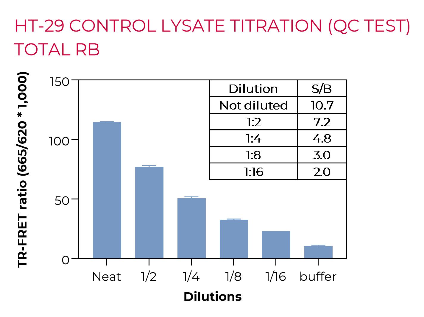 HT-29 control lysate titration (QC Test) - Total Rb