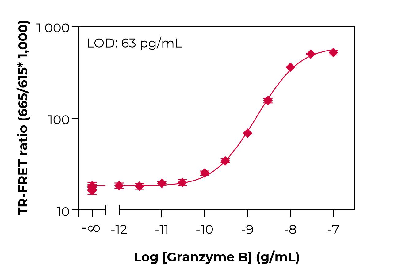 Typical standard curve lamp