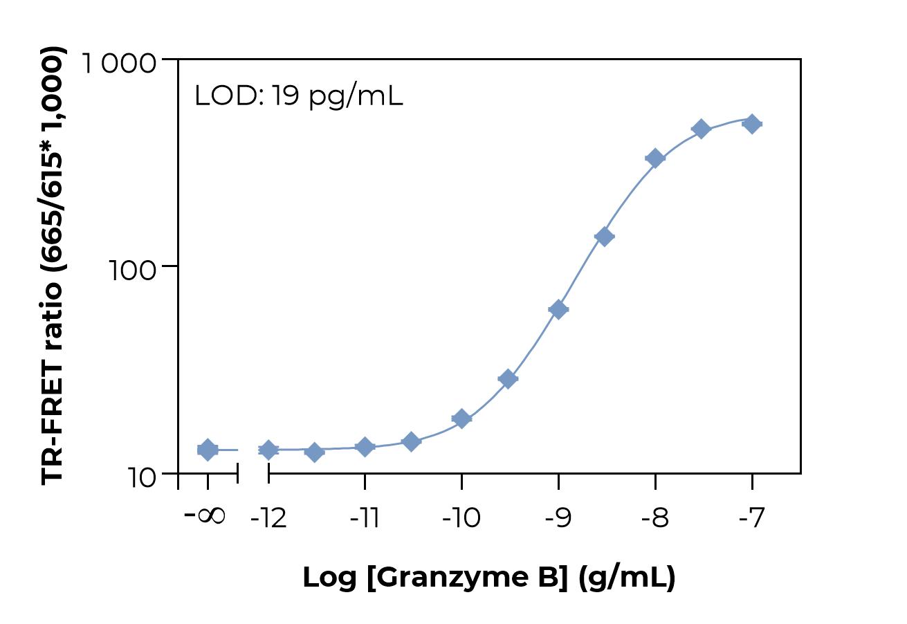 Typical standard curve laser