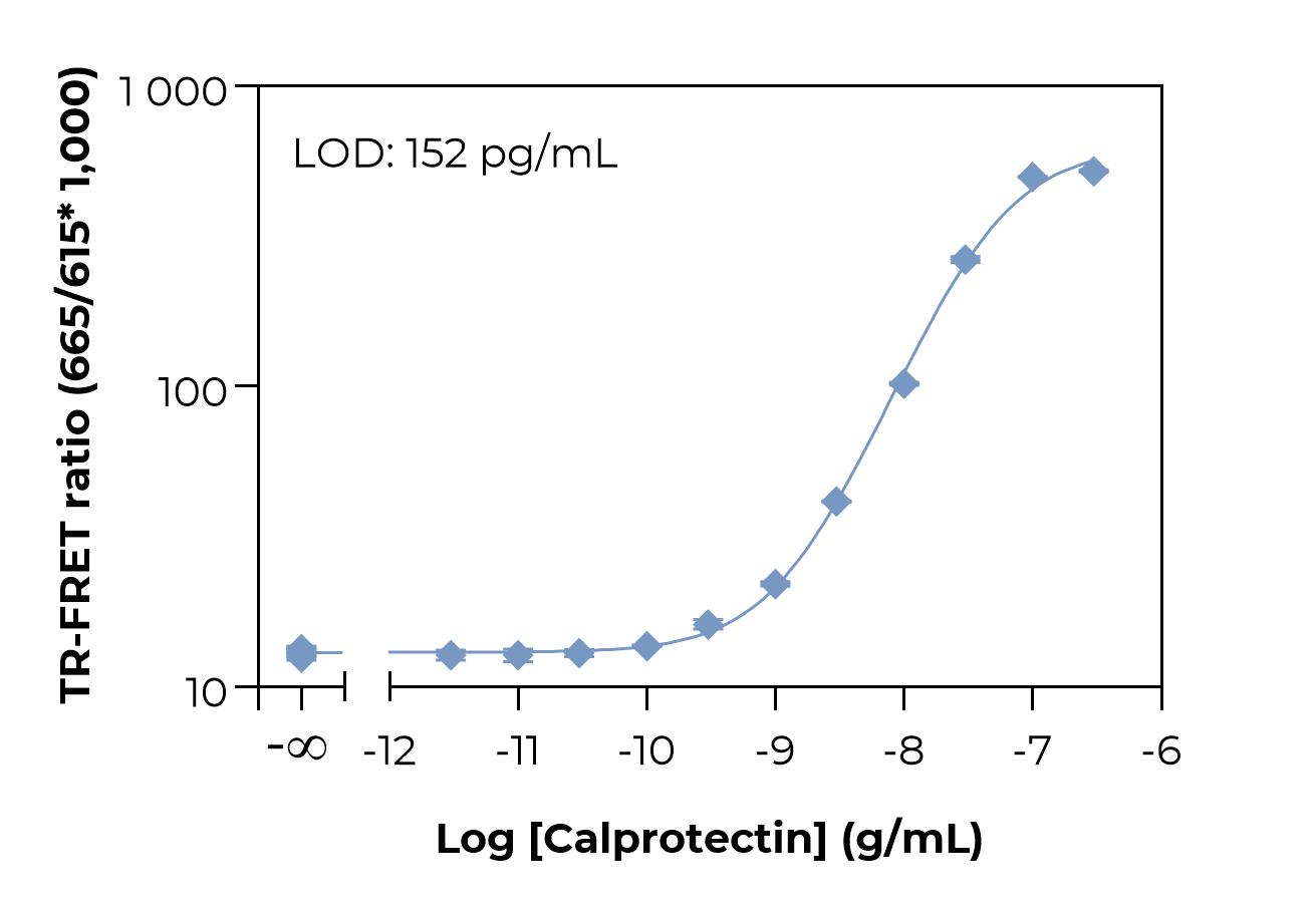 Typical standard curve laser