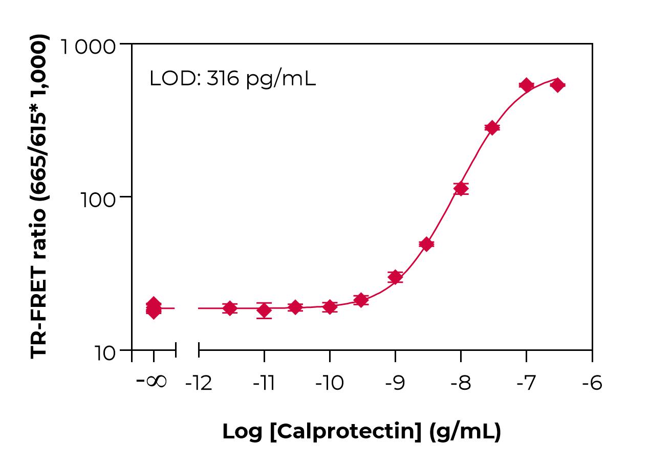 Typical standard curve lamp