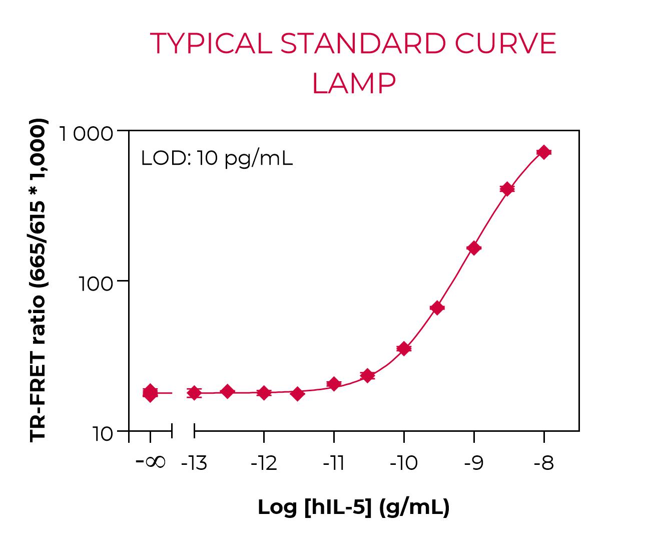 Typical standard curve lamp