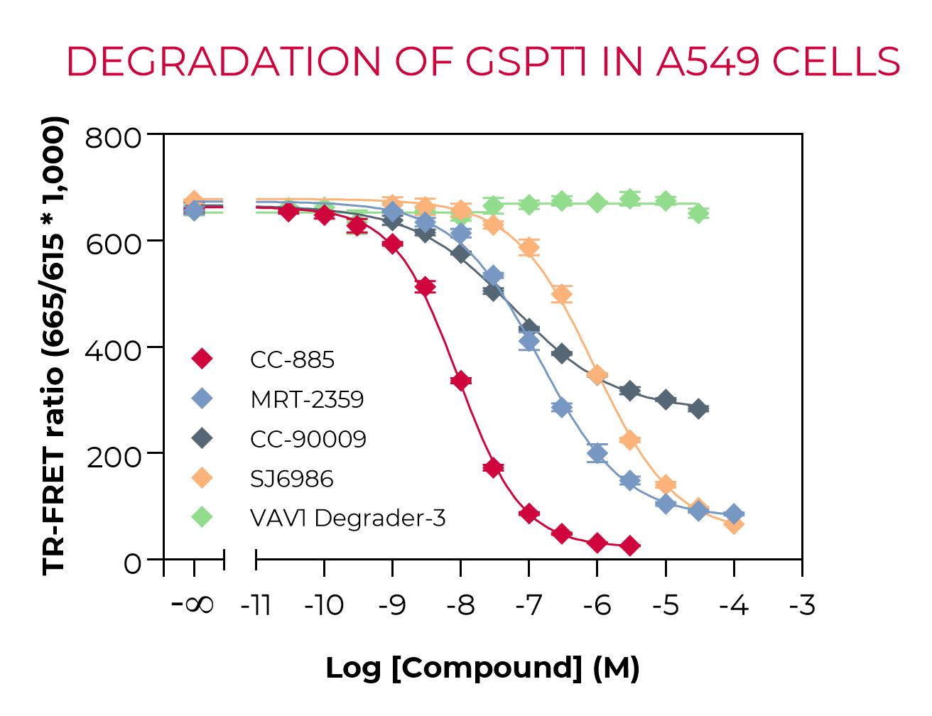 Degradation of Total GSPT1 by 5 different molecular glues in A549 cells