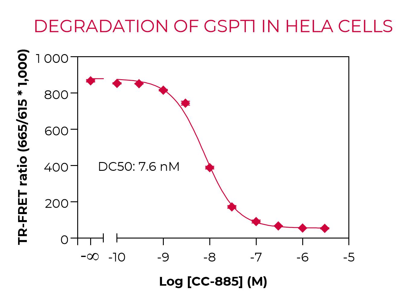 Degradation of Total GSPT1 by CC-885 in HeLa cells