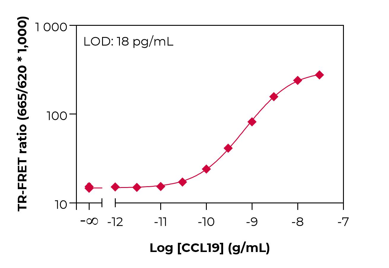Typical standard curve lamp