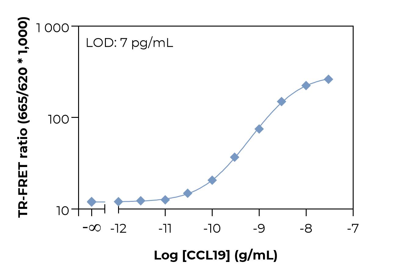 Typical standard curve laser