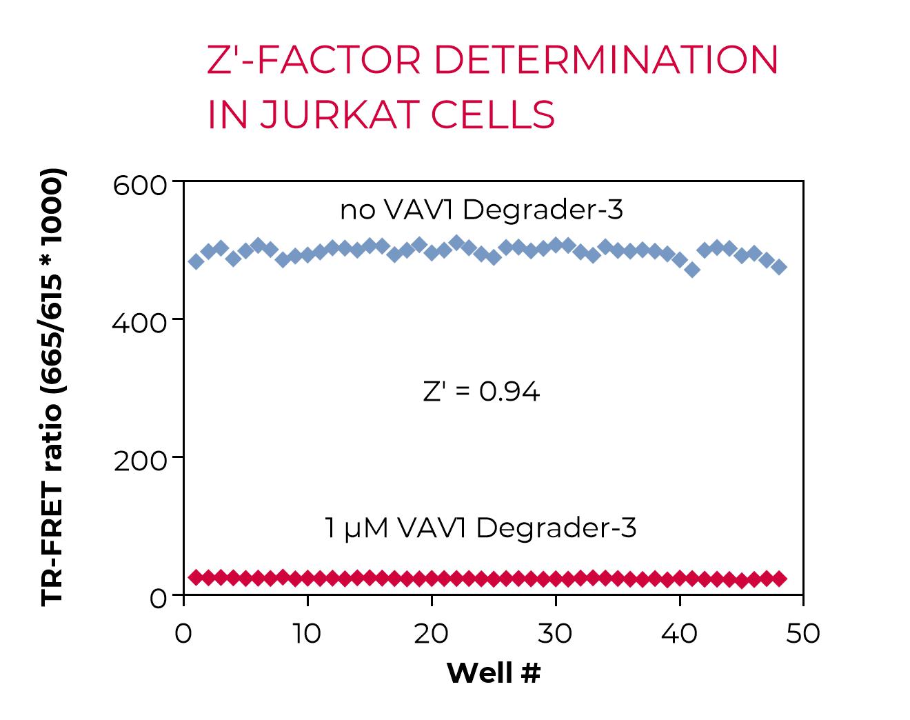 Z'-factor of VAV1 assay with Jurkat cells
