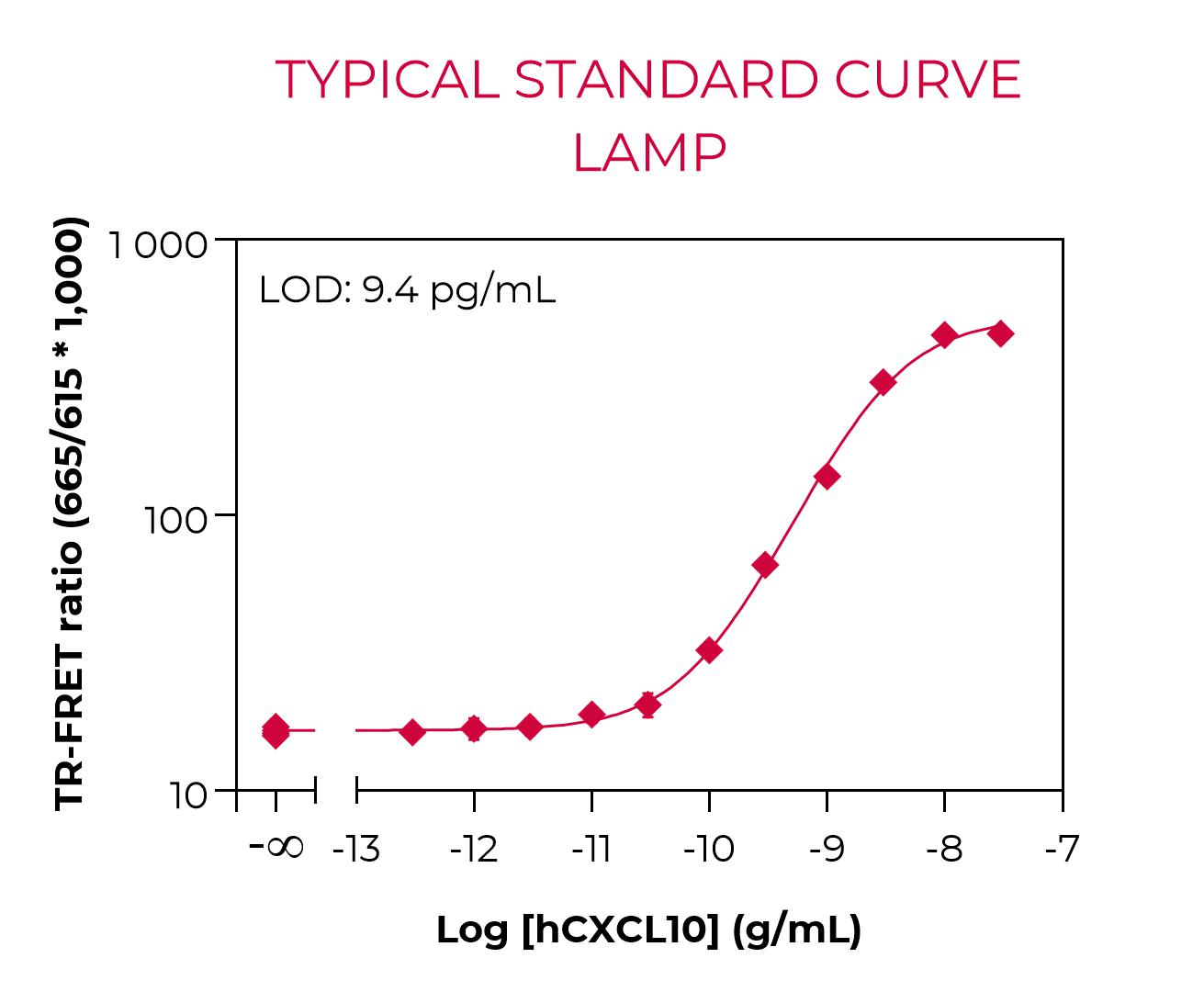 Typical standard curve lamp