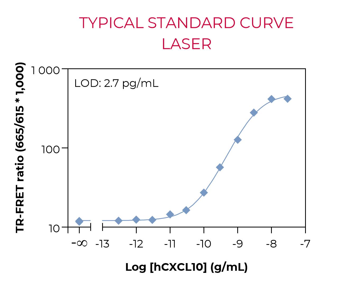 Typical standard curve laser