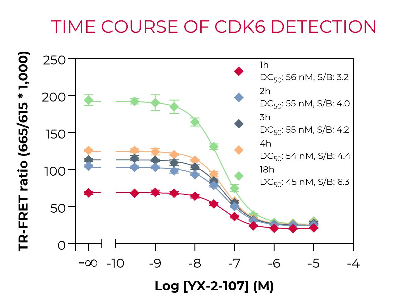 Time course of CDK6 detection