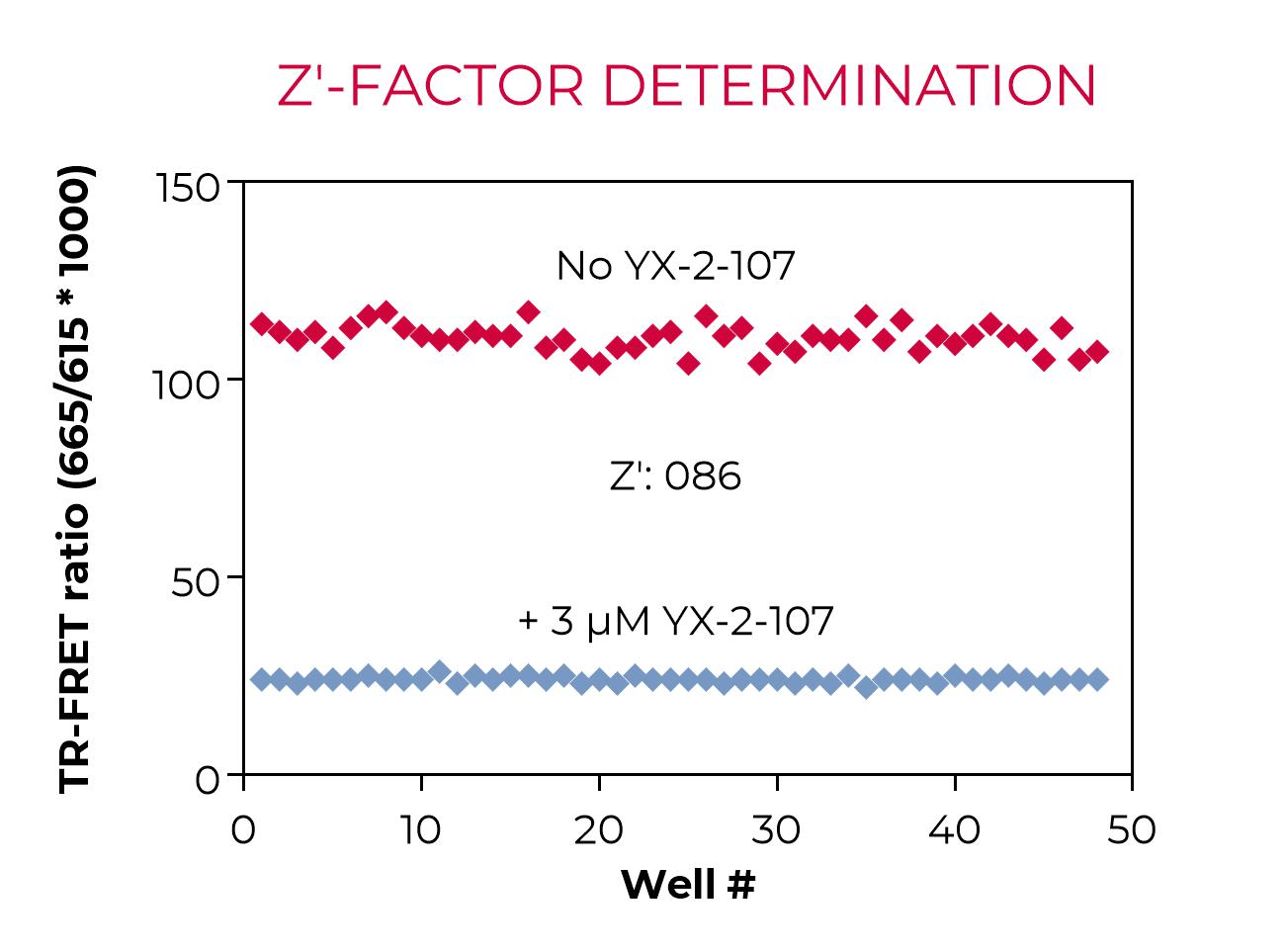 Z'-factor of CDK6 assay with Jurkat cells