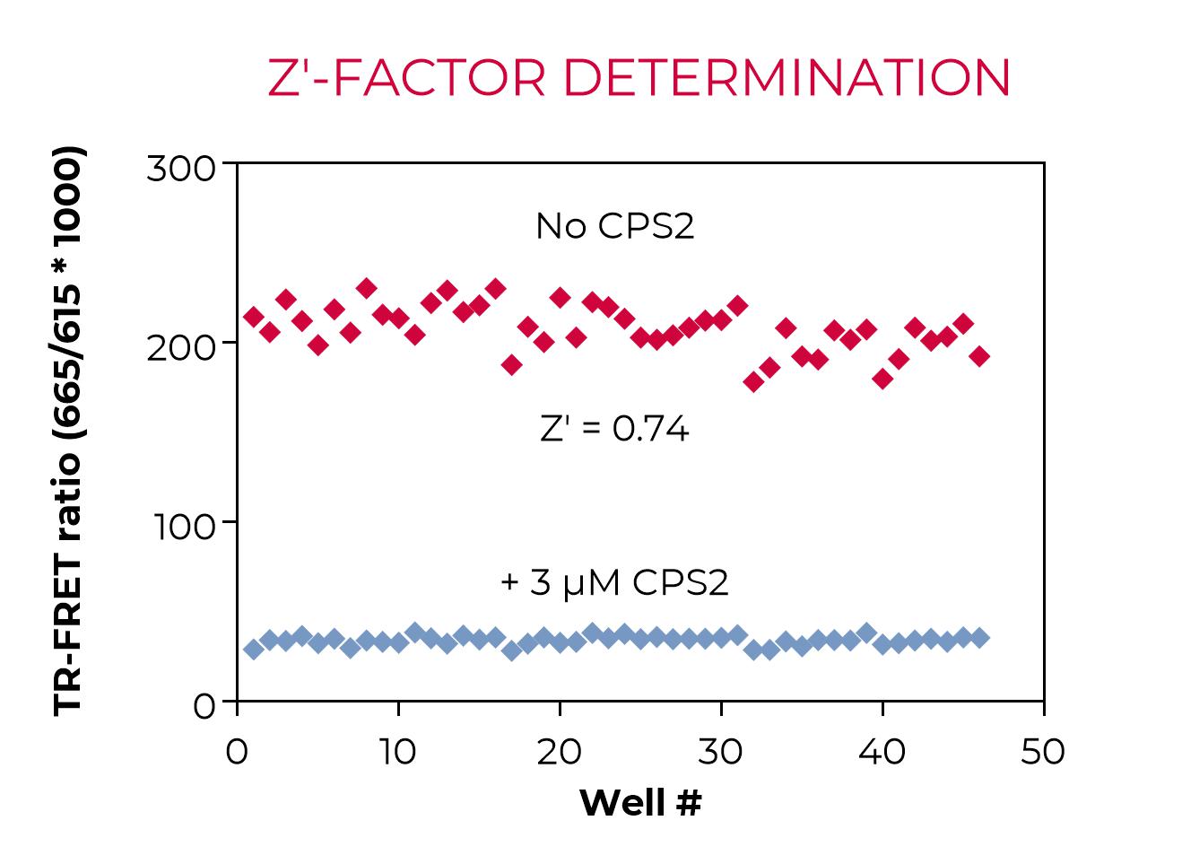 Z'-factor of CDK2 assay with Jurkat cells